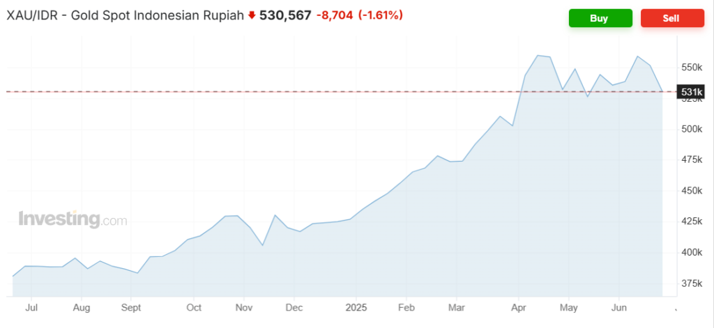XAU IDR Trading Strategy